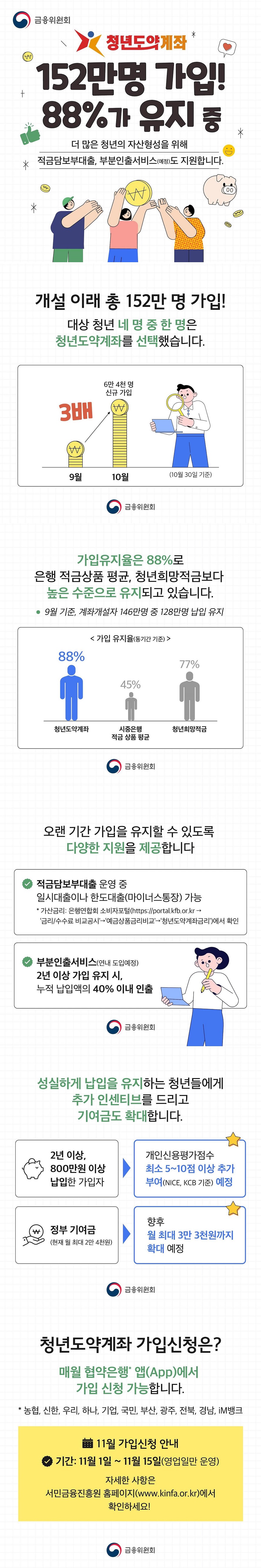 청년도약계좌 152만 명 가입! 88%가 유지 중 더 많은 청년의 자산형성을 위해 적금담보부대출, 부분인출서비스(예정)도 지원합니다. (금융위원회) 개설 이래 총 152만 명 가입! 대상 청년 네 명 중 한 명은 청년도약계좌를 선택했습니다. 10월 30일 기준 10월 6만 4천명 신규 가입 9월에 비해 3배. 가입유지율은 88%로 은행 적금상품 평균, 청년희망적금보다 높은 수준으로 유지되고 있습니다. * 9월 기준, 계좌개설자 146만 명 중 128만 명 납입 유지 <가입 유지율(동기간 기준)> 청년도약계좌 88% 시중은행 적금 상품 평균 45% 청년희망적금 77% 오랜 기간 가입을 유지할 수 있도록 다양한 지원을 제공합니다. Ⅴ 적금담보부대출 운영 중 일시대출이나 한도대출(마이너스통장) 가능 * 가산금리 : 은행연합회 소비자포털(https://portal.kfb.or.kr - '금리/수수료 비교공시' - '예금상품금리비교' - '청년도약계좌금리') 에서 확인 Ⅴ 부분인출서비스(연내 도입예정) 2년 이상 가입 유지 시, 누적 납입액의 40% 이내 인출 성실하게 납입을 유지하는 청년들에게 추가 인센티브를 드리고 기여금도 확대합니다. Ⅴ 2년 이상, 800만 원 이상 납입한 가입자→ 개인신용평가점수 최소 5~10점 이상 추가 부여(NICE, KCB 기준) 예정 Ⅴ 정부 기여금(현재 월 최대 2만 4천 원) → 향후 월 최대 3만 3천 원까지 확대 예정 ■ 청년도약계좌 가입신청은? 매월 협약은행 * 앱(App)에서 가입 신청 가능합니다. * 농협, 신한, 우리, 하나, 기업, 국민, 부산, 광주, 전북, 경남, iM뱅크 <11월 가입신청 안내> · 기간 : 11월 1일 ~ 11월 15일(영업일만 운영) 자세한 사항은 서민금융진흥원 홈페이지(www.kinfa.or.kr)에서 확인하세요!